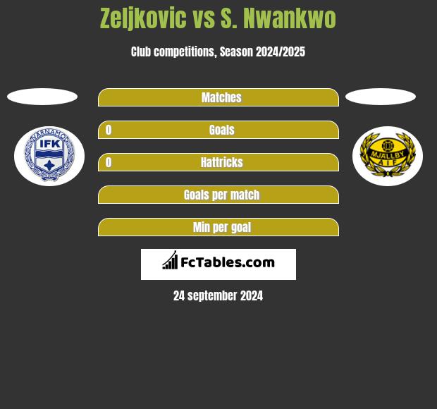 Zeljkovic vs S. Nwankwo h2h player stats