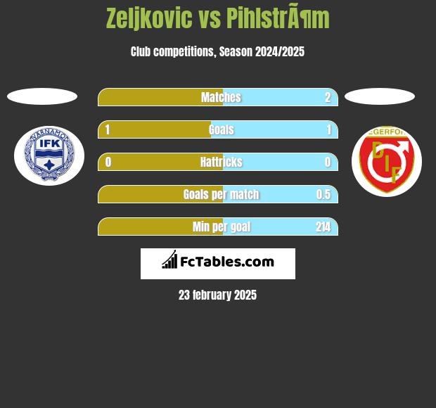 Zeljkovic vs PihlstrÃ¶m h2h player stats