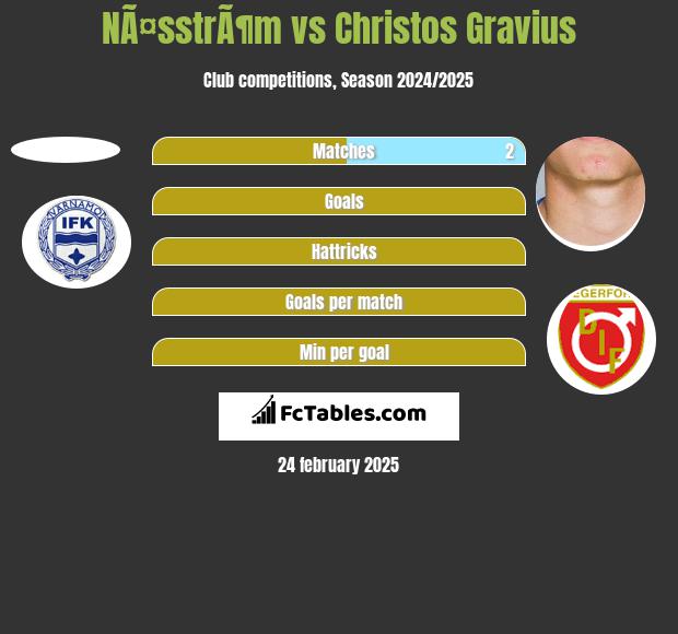 NÃ¤sstrÃ¶m vs Christos Gravius h2h player stats