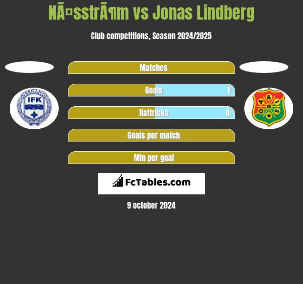 NÃ¤sstrÃ¶m vs Jonas Lindberg h2h player stats