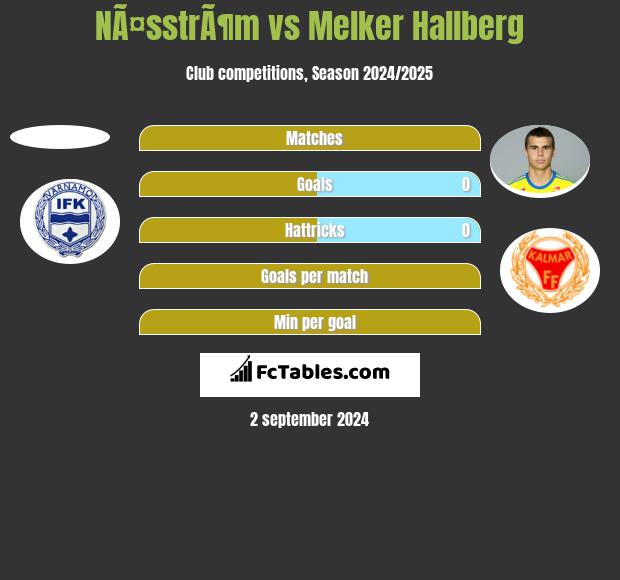 NÃ¤sstrÃ¶m vs Melker Hallberg h2h player stats