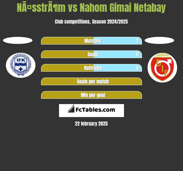 NÃ¤sstrÃ¶m vs Nahom Gimai Netabay h2h player stats