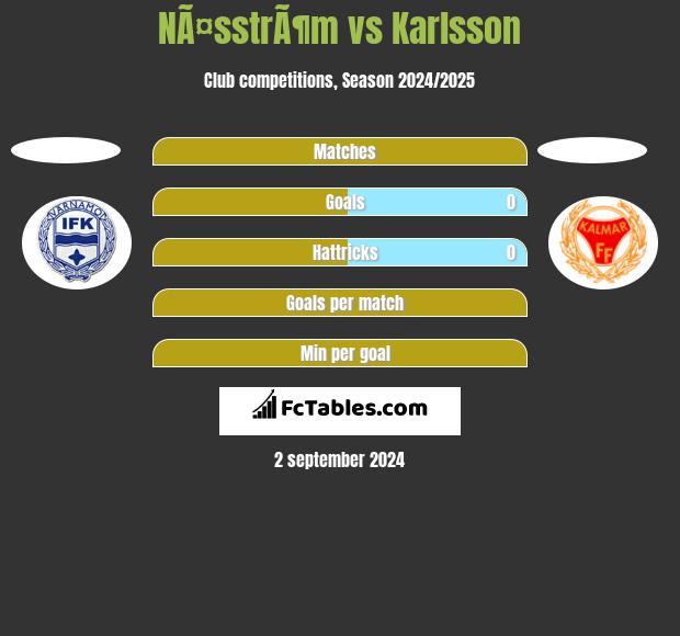 NÃ¤sstrÃ¶m vs Karlsson h2h player stats