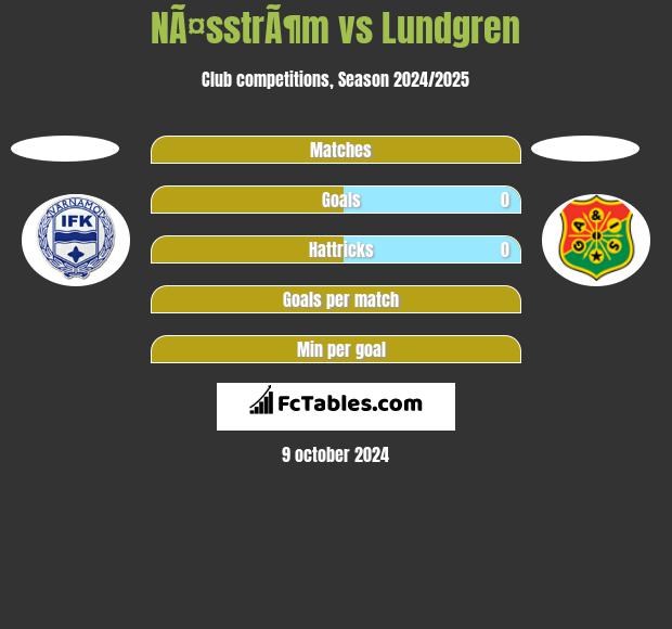 NÃ¤sstrÃ¶m vs Lundgren h2h player stats