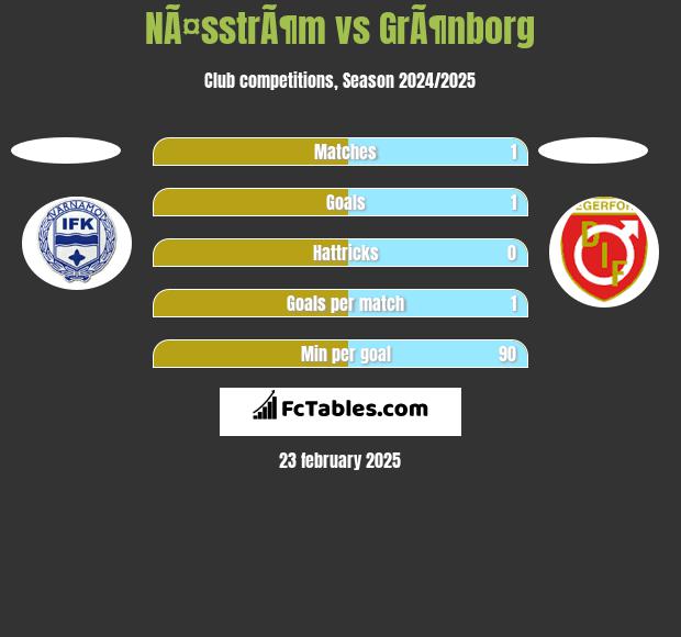 NÃ¤sstrÃ¶m vs GrÃ¶nborg h2h player stats