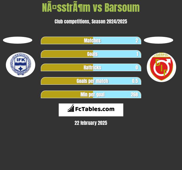 NÃ¤sstrÃ¶m vs Barsoum h2h player stats