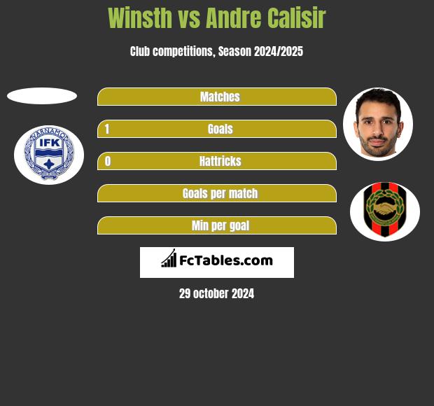 Winsth vs Andre Calisir h2h player stats