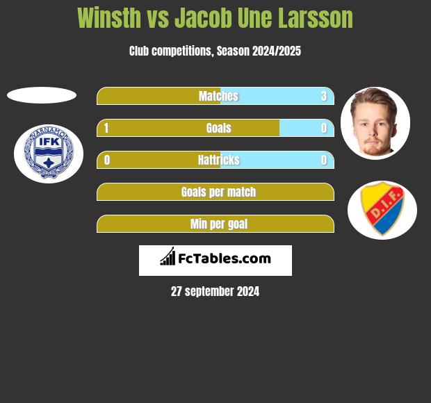 Winsth vs Jacob Une Larsson h2h player stats