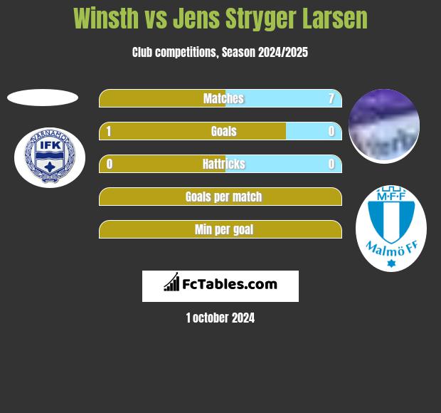 Winsth vs Jens Stryger Larsen h2h player stats