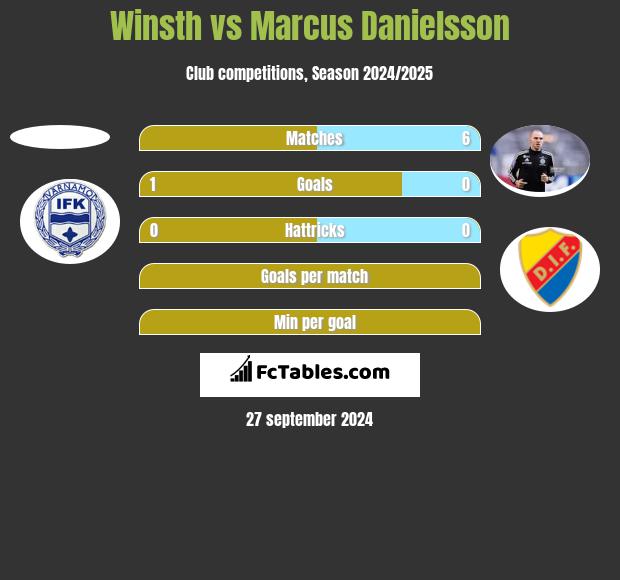 Winsth vs Marcus Danielsson h2h player stats