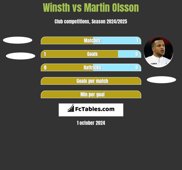 Winsth vs Martin Olsson h2h player stats