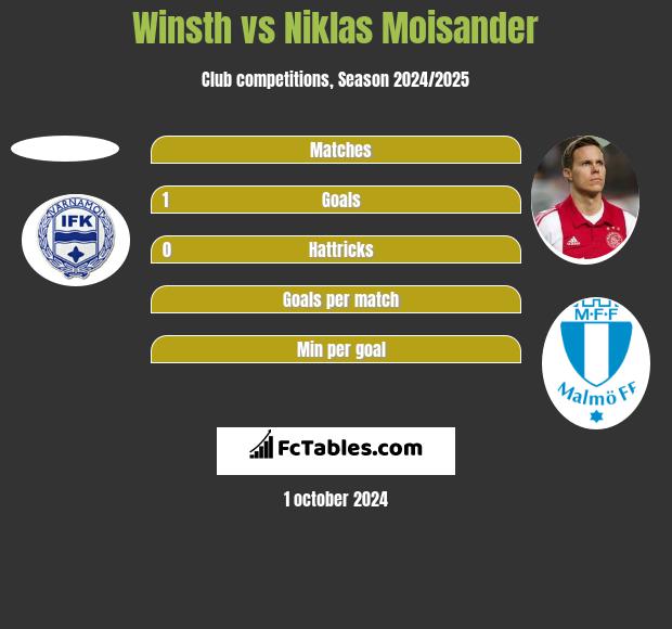 Winsth vs Niklas Moisander h2h player stats