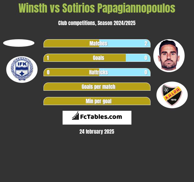 Winsth vs Sotirios Papagiannopoulos h2h player stats