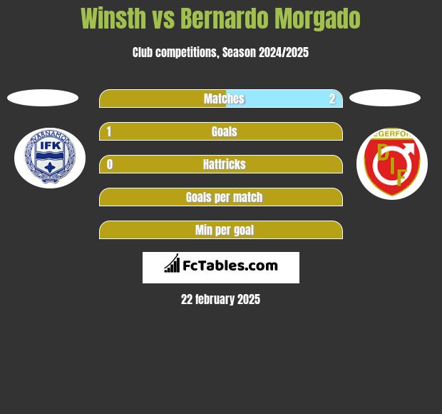 Winsth vs Bernardo Morgado h2h player stats