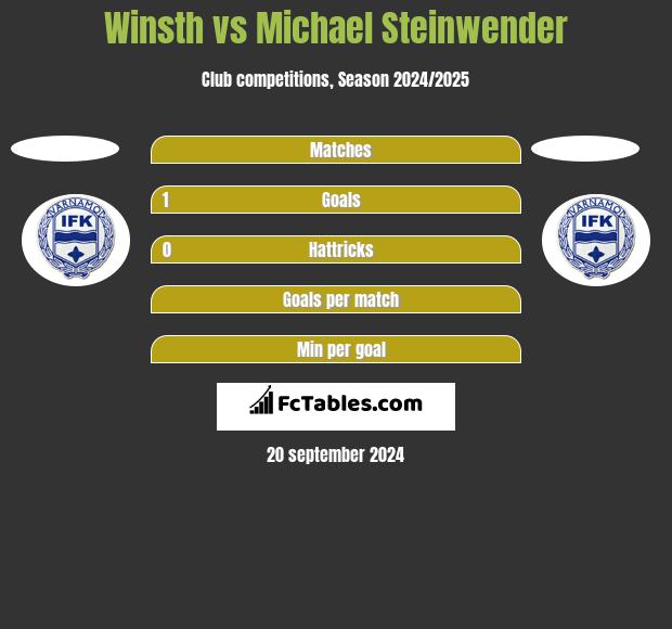 Winsth vs Michael Steinwender h2h player stats