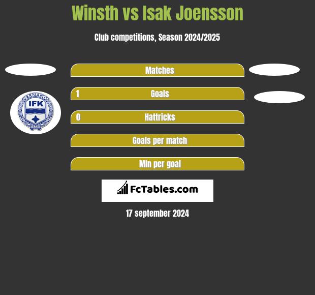 Winsth vs Isak Joensson h2h player stats