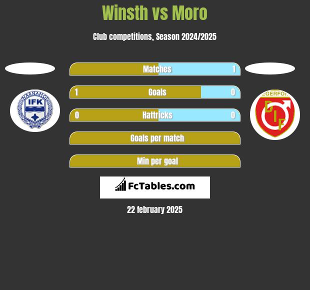 Winsth vs Moro h2h player stats