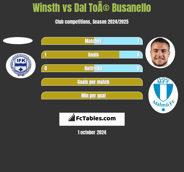 Winsth vs Dal ToÃ© Busanello h2h player stats