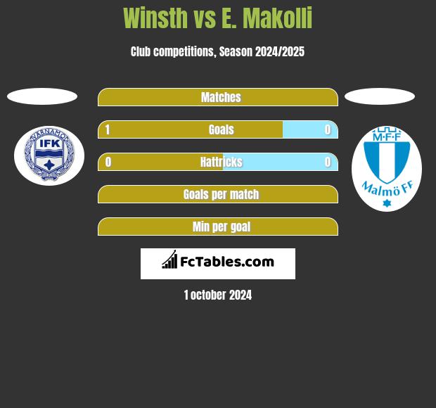 Winsth vs E. Makolli h2h player stats