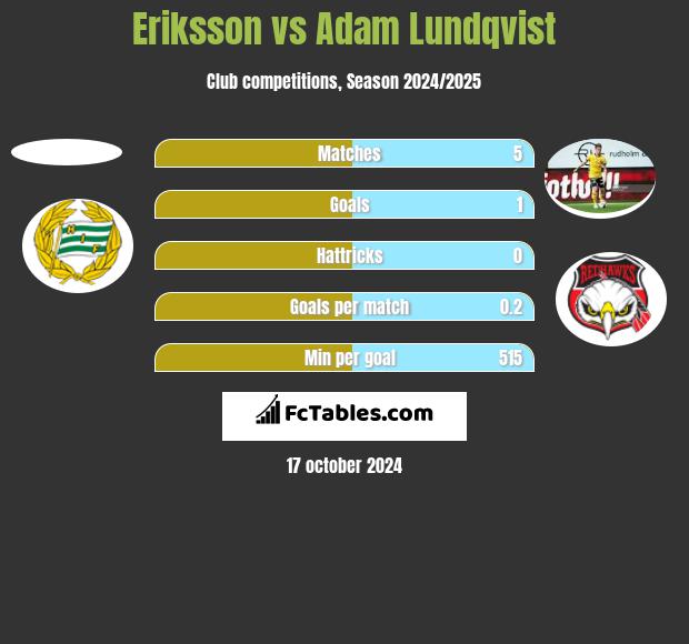 Eriksson vs Adam Lundqvist h2h player stats