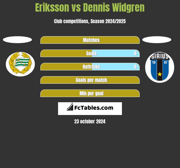 Eriksson vs Dennis Widgren h2h player stats