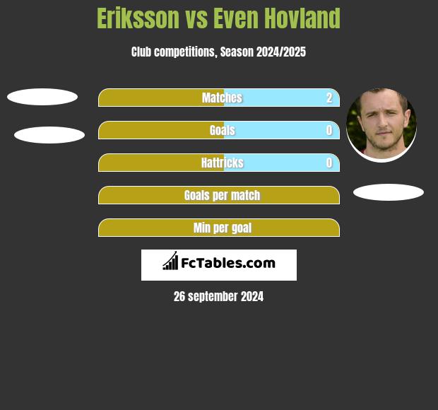 Eriksson vs Even Hovland h2h player stats