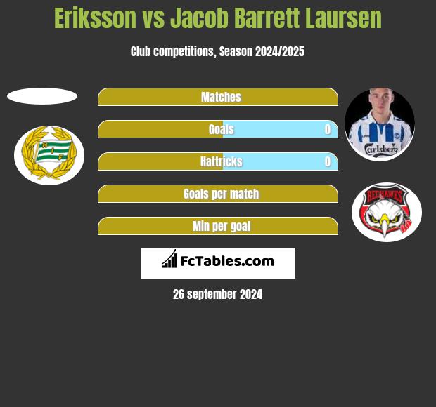 Eriksson vs Jacob Barrett Laursen h2h player stats