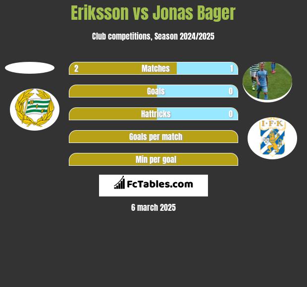 Eriksson vs Jonas Bager h2h player stats