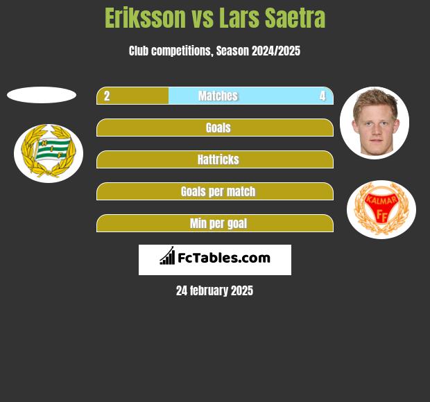 Eriksson vs Lars Saetra h2h player stats