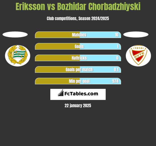 Eriksson vs Bozhidar Chorbadzhiyski h2h player stats