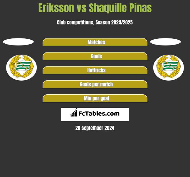 Eriksson vs Shaquille Pinas h2h player stats