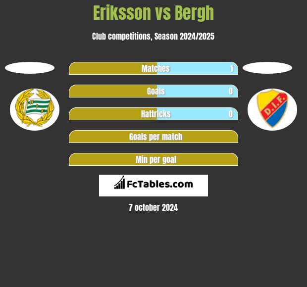 Eriksson vs Bergh h2h player stats