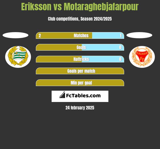 Eriksson vs Motaraghebjafarpour h2h player stats