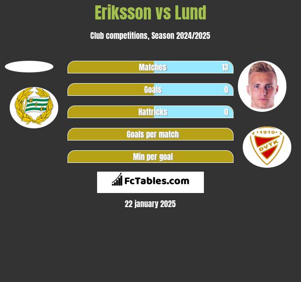 Eriksson vs Lund h2h player stats