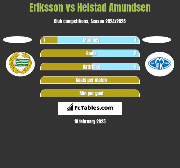 Eriksson vs Helstad Amundsen h2h player stats