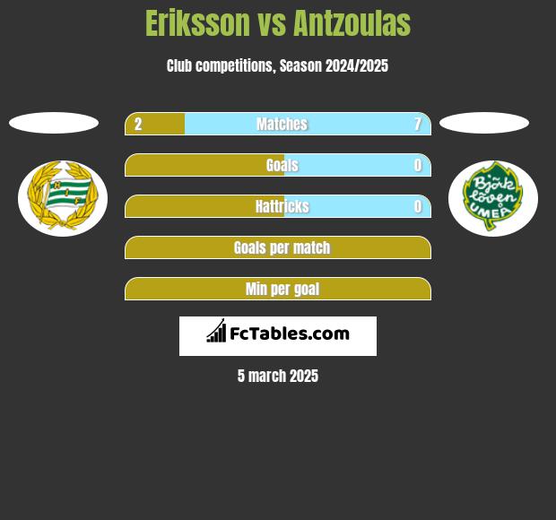 Eriksson vs Antzoulas h2h player stats