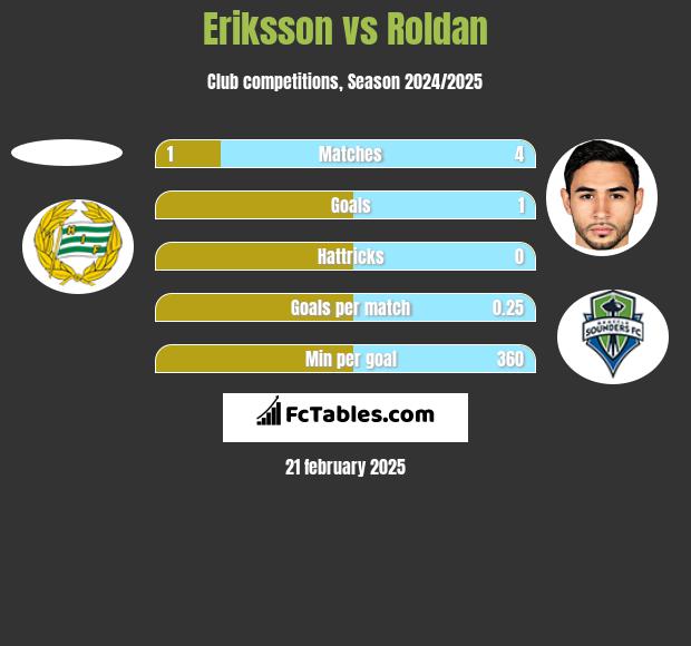 Eriksson vs Roldan h2h player stats