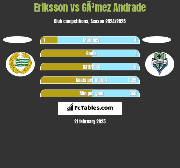 Eriksson vs GÃ³mez Andrade h2h player stats