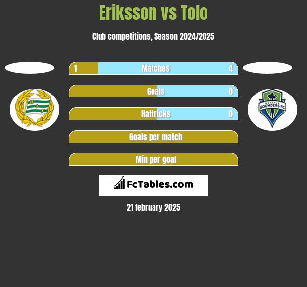 Eriksson vs Tolo h2h player stats