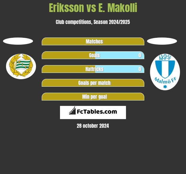 Eriksson vs E. Makolli h2h player stats