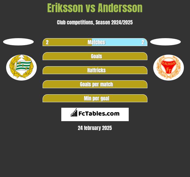 Eriksson vs Andersson h2h player stats