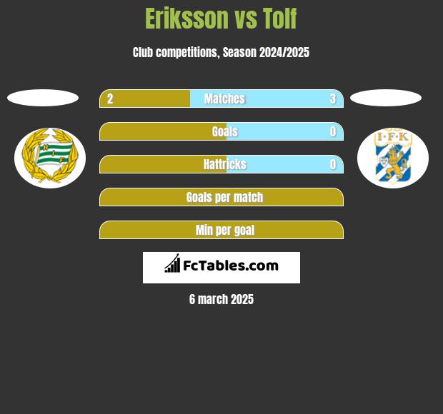 Eriksson vs Tolf h2h player stats