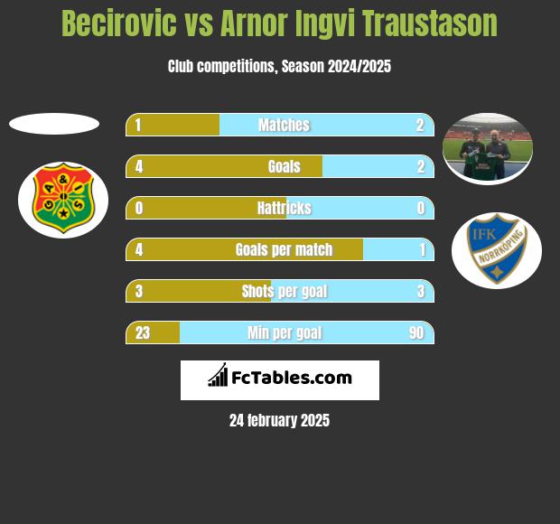 Becirovic vs Arnor Ingvi Traustason h2h player stats