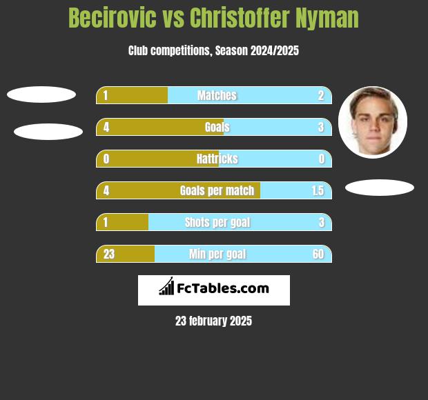 Becirovic vs Christoffer Nyman h2h player stats