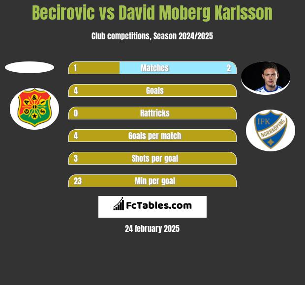 Becirovic vs David Moberg Karlsson h2h player stats