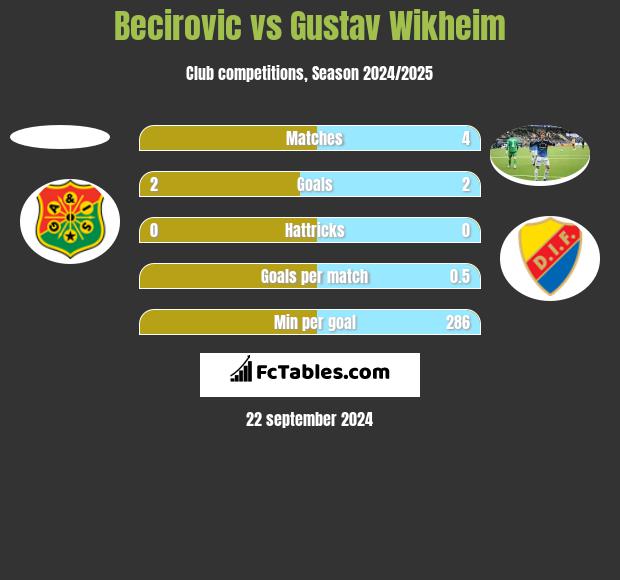 Becirovic vs Gustav Wikheim h2h player stats