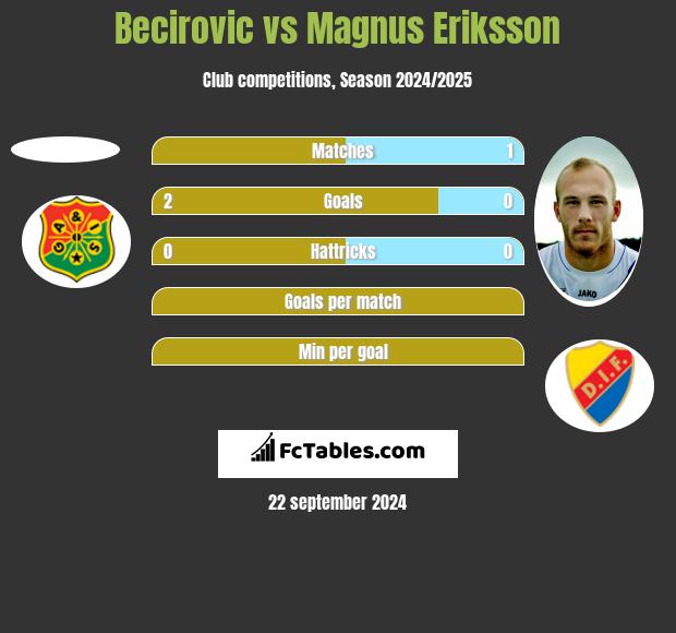 Becirovic vs Magnus Eriksson h2h player stats