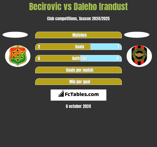 Becirovic vs Daleho Irandust h2h player stats