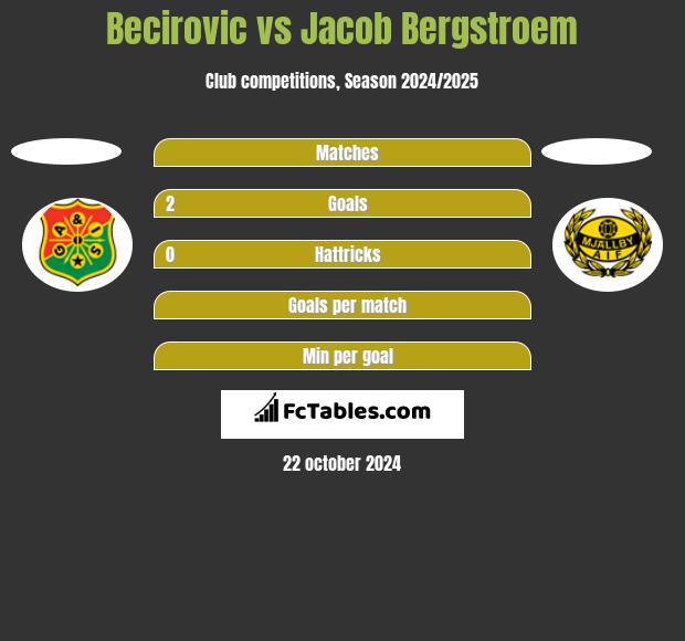 Becirovic vs Jacob Bergstroem h2h player stats