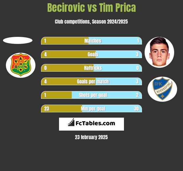 Becirovic vs Tim Prica h2h player stats